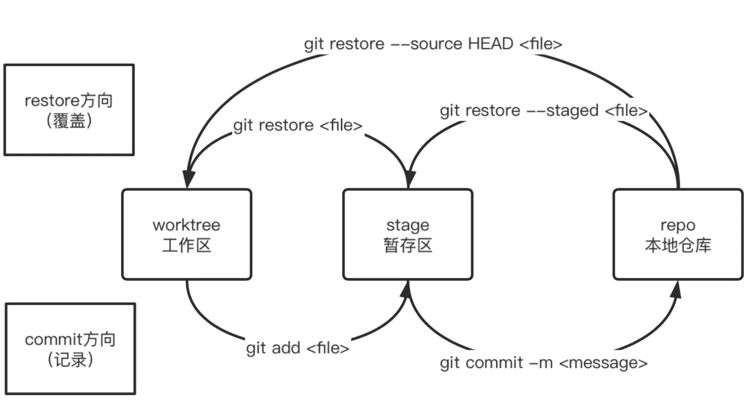 git的工作示意图